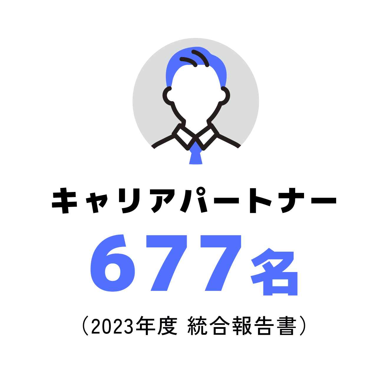 キャリアパートナー677名(2023年度 統合報告書)